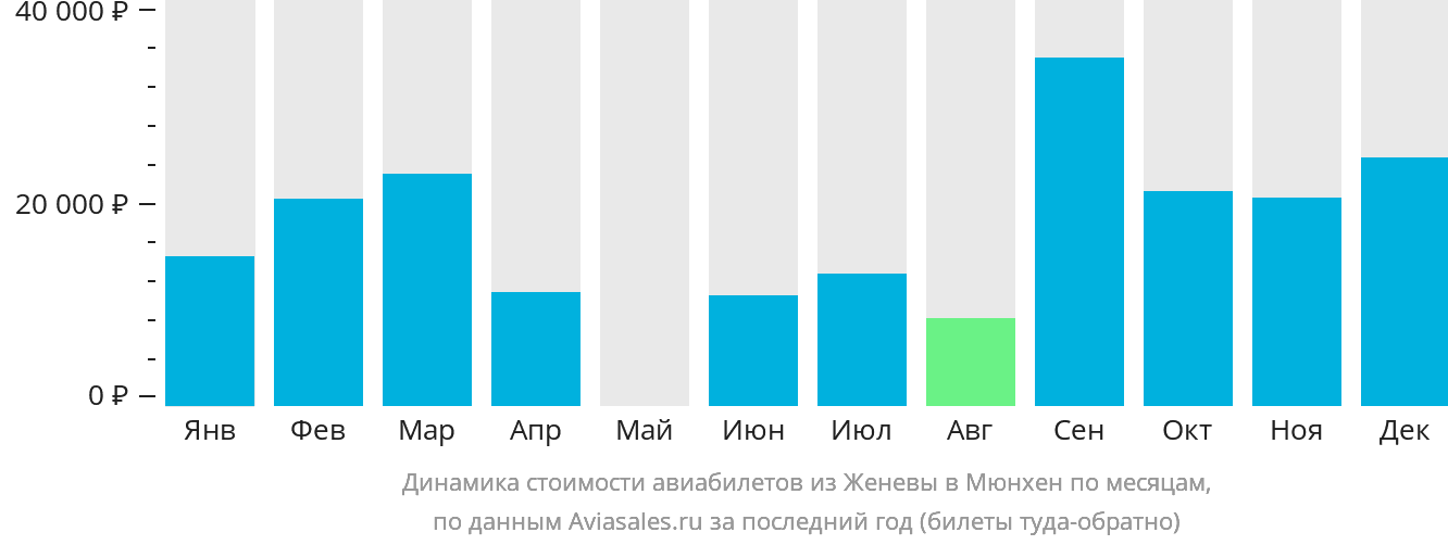 Динамика стоимости авиабилетов из Женевы в Мюнхен по месяцам