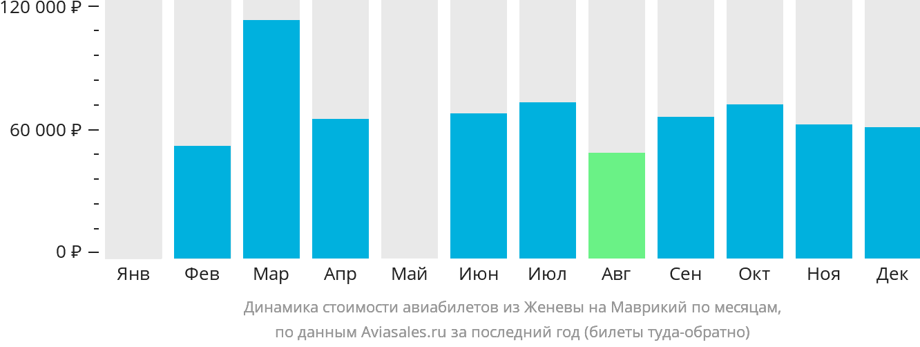 Динамика стоимости авиабилетов из Женевы на Маврикий по месяцам