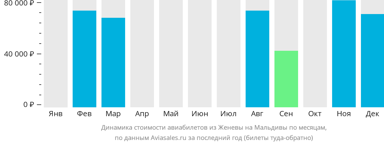 Динамика стоимости авиабилетов из Женевы на Мальдивы по месяцам