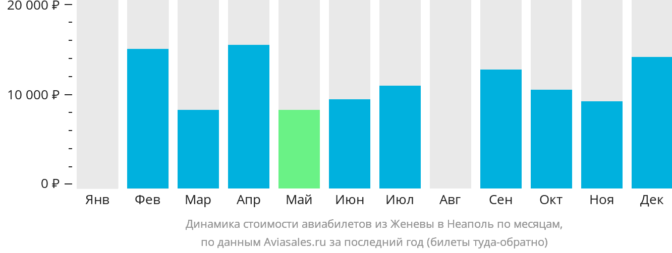 Динамика стоимости авиабилетов из Женевы в Неаполь по месяцам