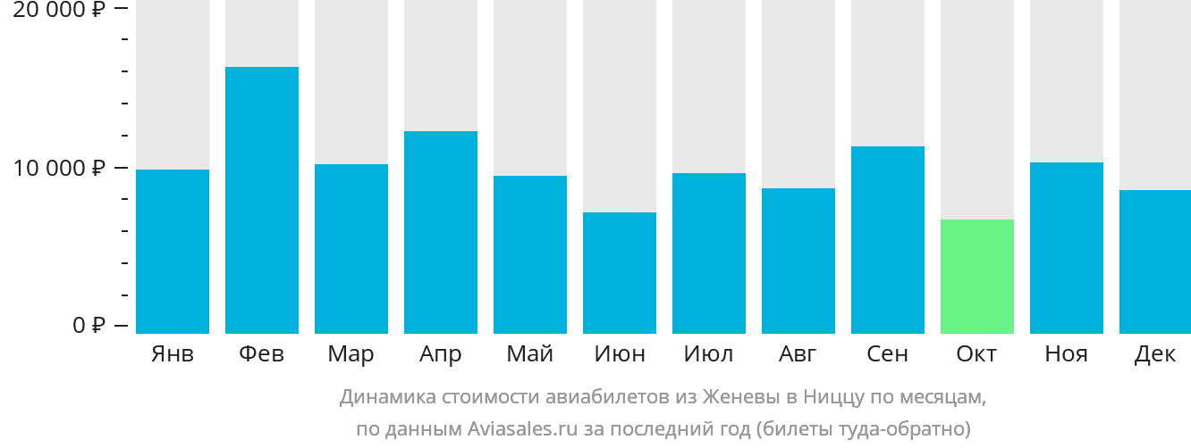 Динамика стоимости авиабилетов из Женевы в Ниццу по месяцам