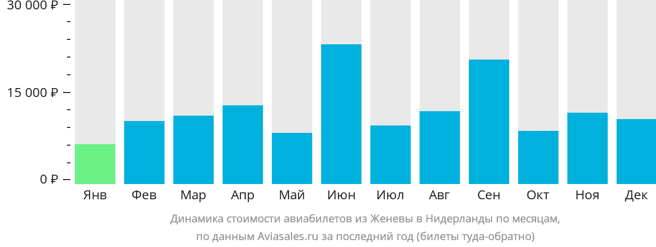 Динамика стоимости авиабилетов из Женевы в Нидерланды по месяцам