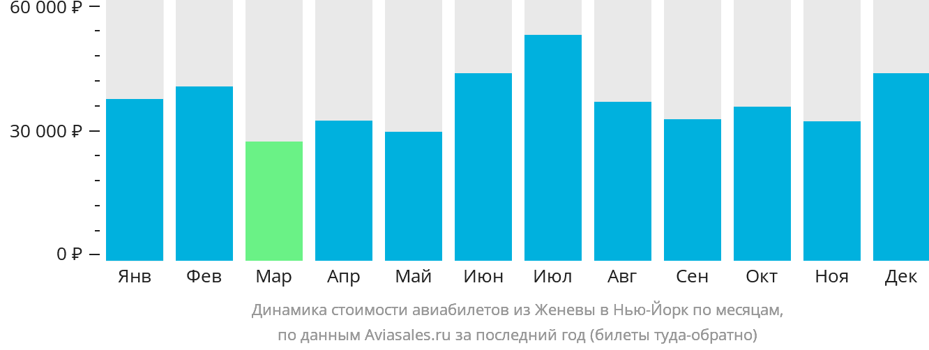 Динамика стоимости авиабилетов из Женевы в Нью-Йорк по месяцам