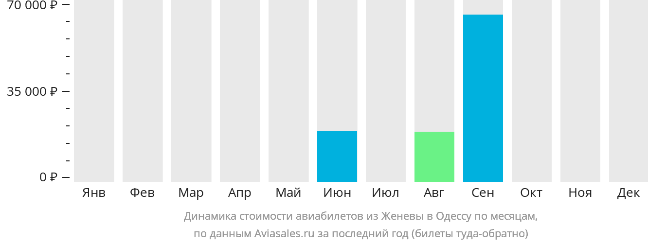 Динамика стоимости авиабилетов из Женевы в Одессу по месяцам