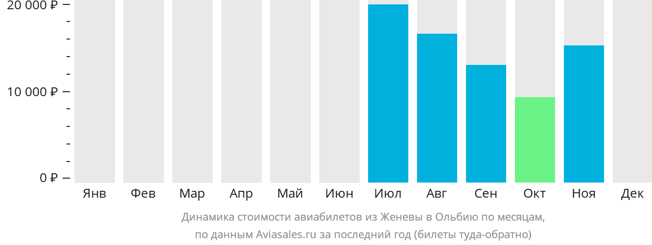 Динамика стоимости авиабилетов из Женевы в Ольбию по месяцам
