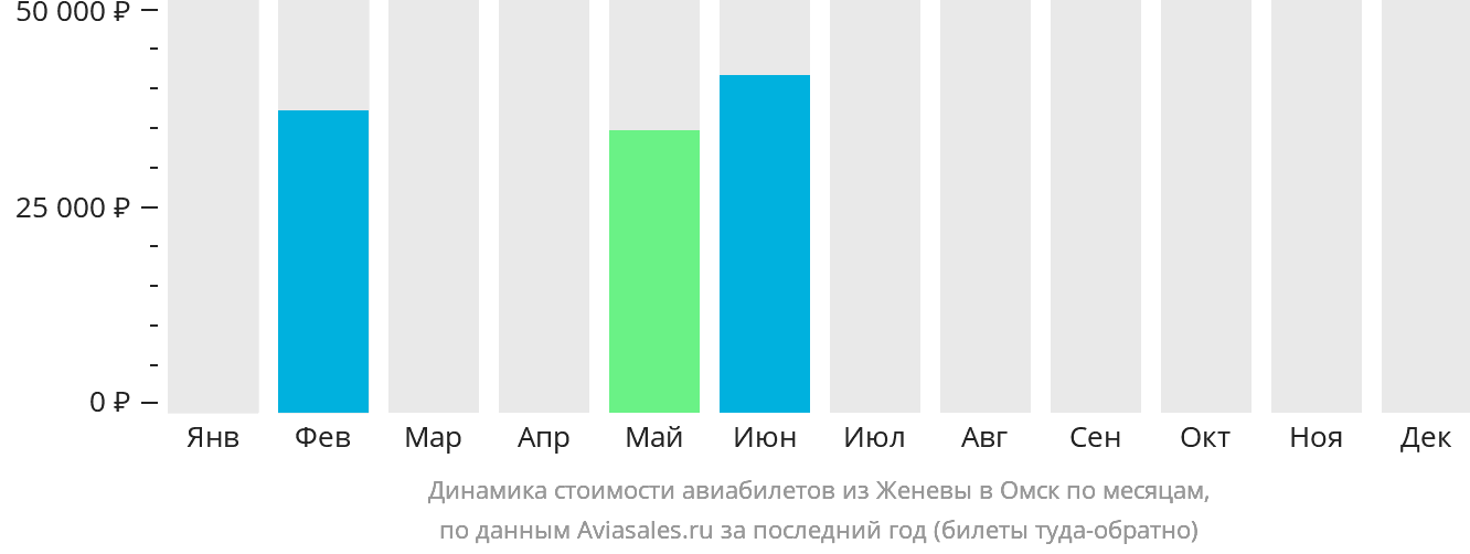 Динамика стоимости авиабилетов из Женевы в Омск по месяцам