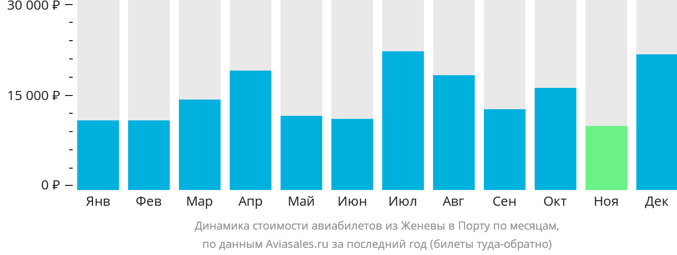 Динамика стоимости авиабилетов из Женевы в Порту по месяцам