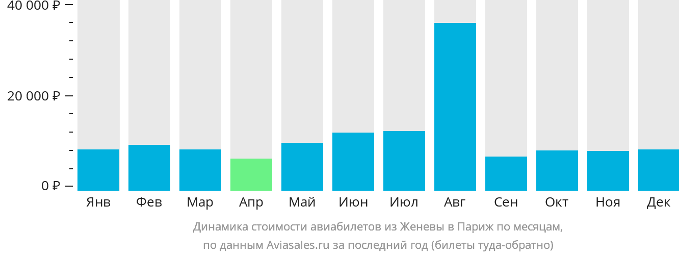 Динамика стоимости авиабилетов из Женевы в Париж по месяцам