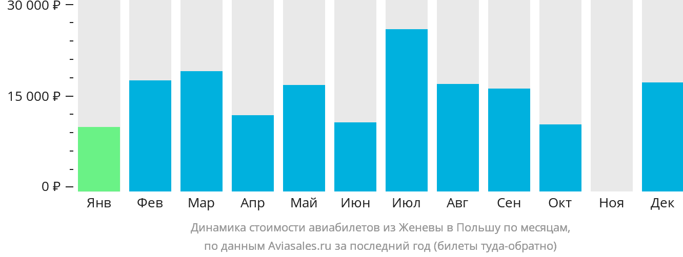 Динамика стоимости авиабилетов из Женевы в Польшу по месяцам