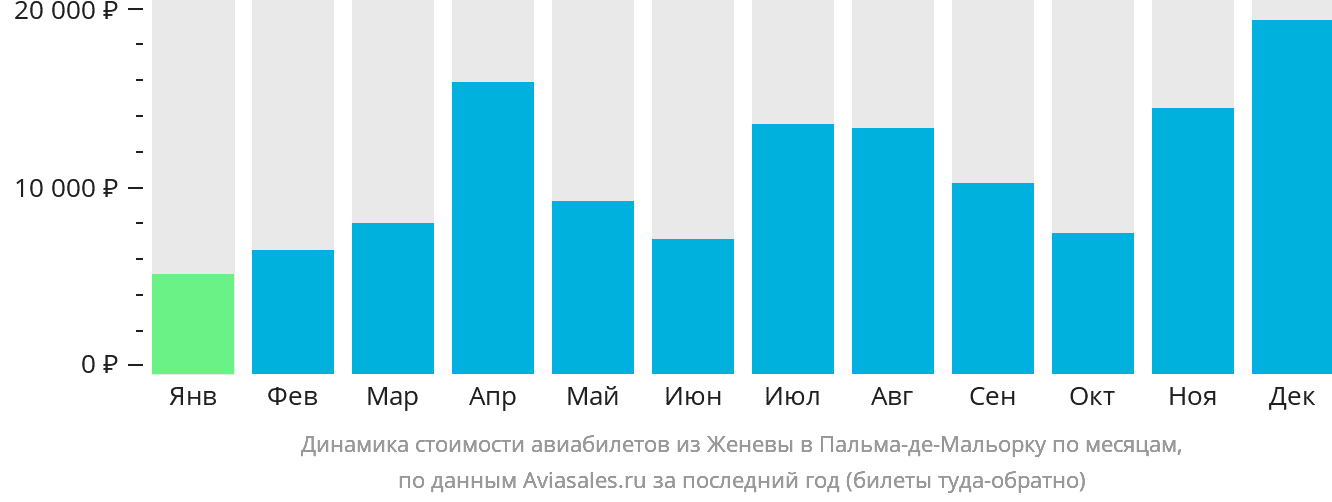 Динамика стоимости авиабилетов из Женевы в Пальма-де-Майорку по месяцам