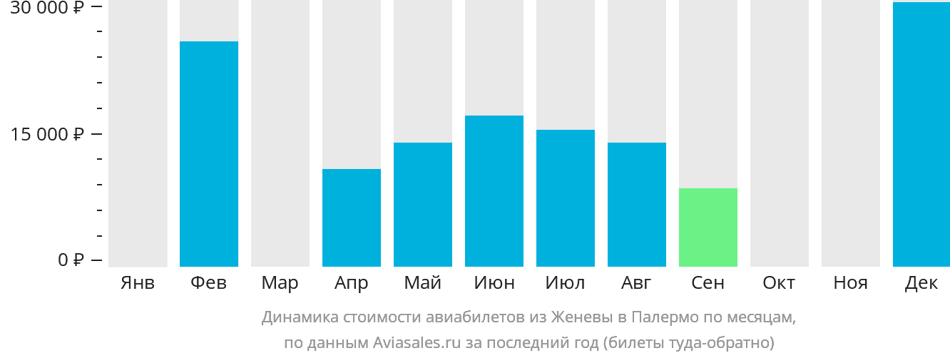 Динамика стоимости авиабилетов из Женевы в Палермо по месяцам