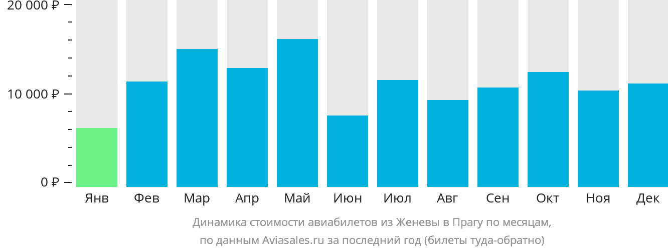 Динамика стоимости авиабилетов из Женевы в Прагу по месяцам