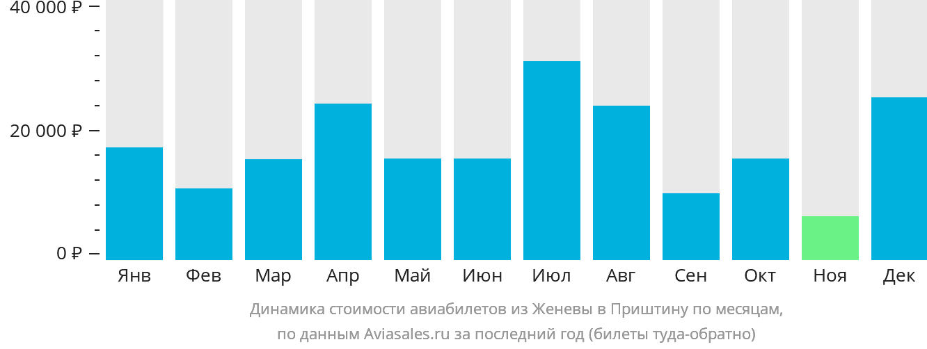 Динамика стоимости авиабилетов из Женевы в Приштину по месяцам
