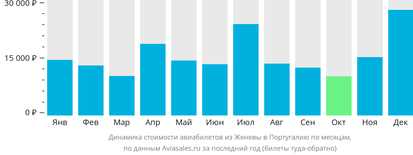 Динамика стоимости авиабилетов из Женевы в Португалию по месяцам