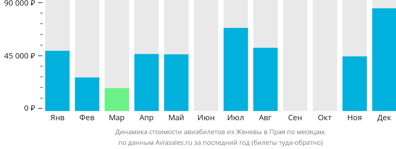 Динамика стоимости авиабилетов из Женевы в Праю по месяцам