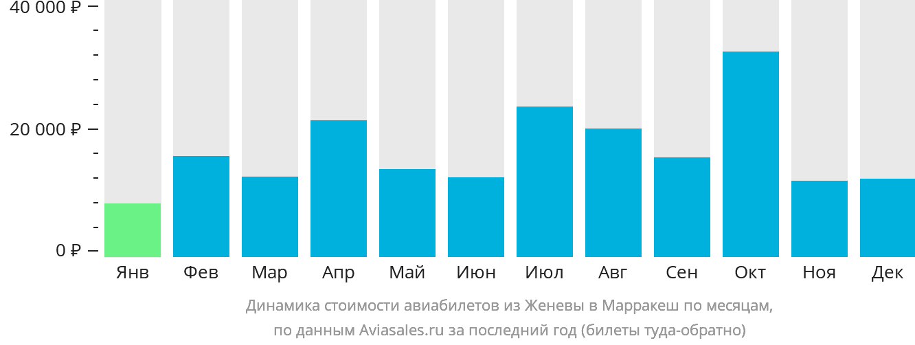 Динамика стоимости авиабилетов из Женевы в Марракеш по месяцам