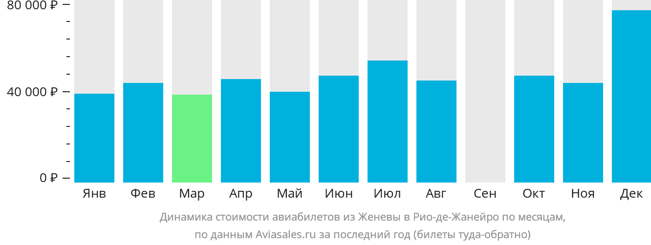 Динамика стоимости авиабилетов из Женевы в Рио-де-Жанейро по месяцам