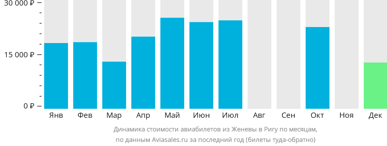 Динамика стоимости авиабилетов из Женевы в Ригу по месяцам