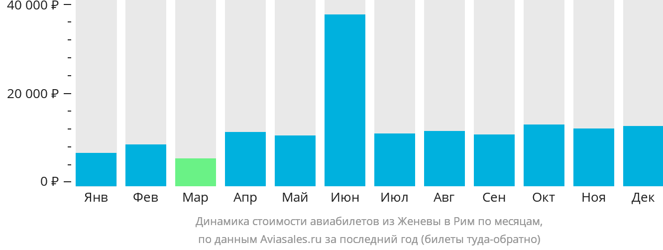 Динамика стоимости авиабилетов из Женевы в Рим по месяцам