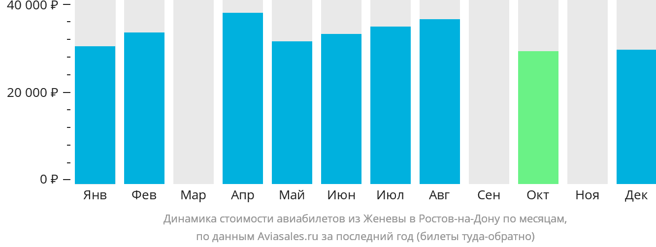 Динамика стоимости авиабилетов из Женевы в Ростов-на-Дону по месяцам