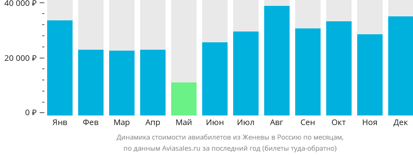 Динамика стоимости авиабилетов из Женевы в Россию по месяцам