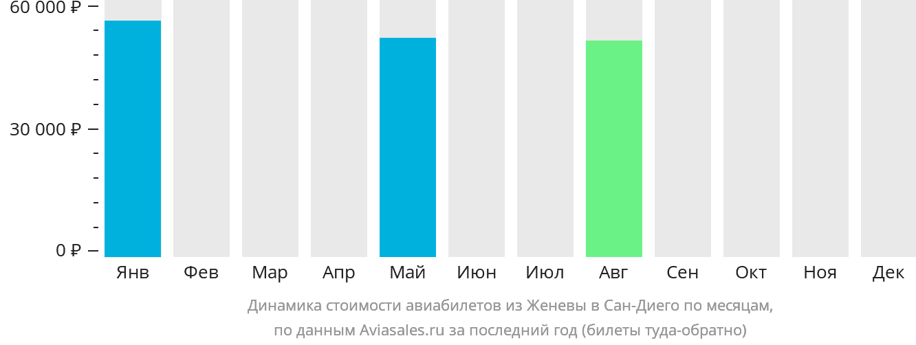 Динамика стоимости авиабилетов из Женевы в Сан-Диего по месяцам