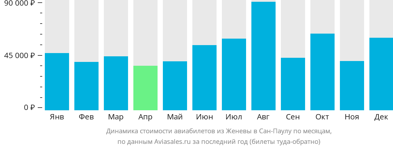 Динамика стоимости авиабилетов из Женевы в Сан-Паулу по месяцам