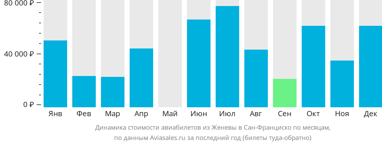 Динамика стоимости авиабилетов из Женевы в Сан-Франциско по месяцам
