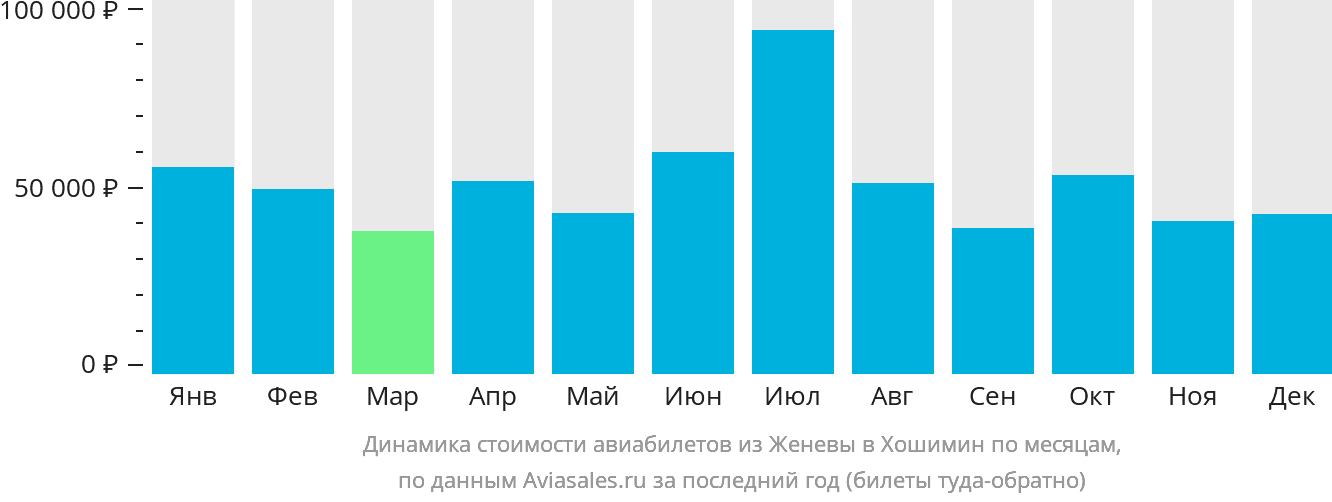 Динамика стоимости авиабилетов из Женевы в Хошимин по месяцам