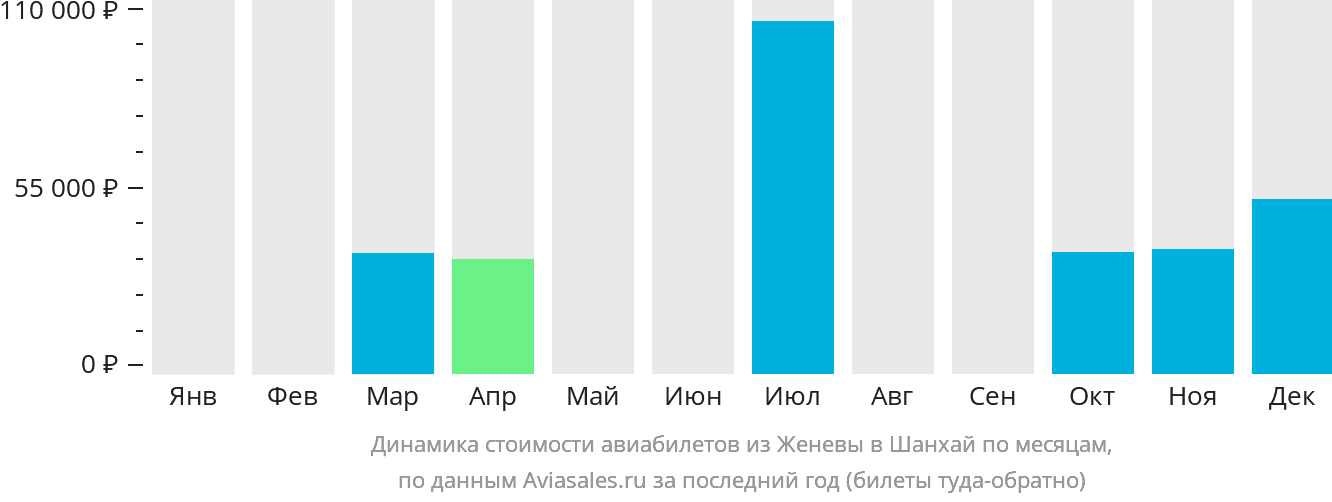Динамика стоимости авиабилетов из Женевы в Шанхай по месяцам
