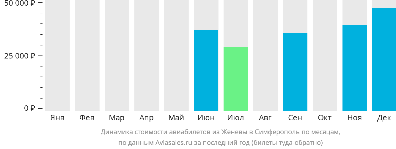 Динамика стоимости авиабилетов из Женевы в Симферополь по месяцам