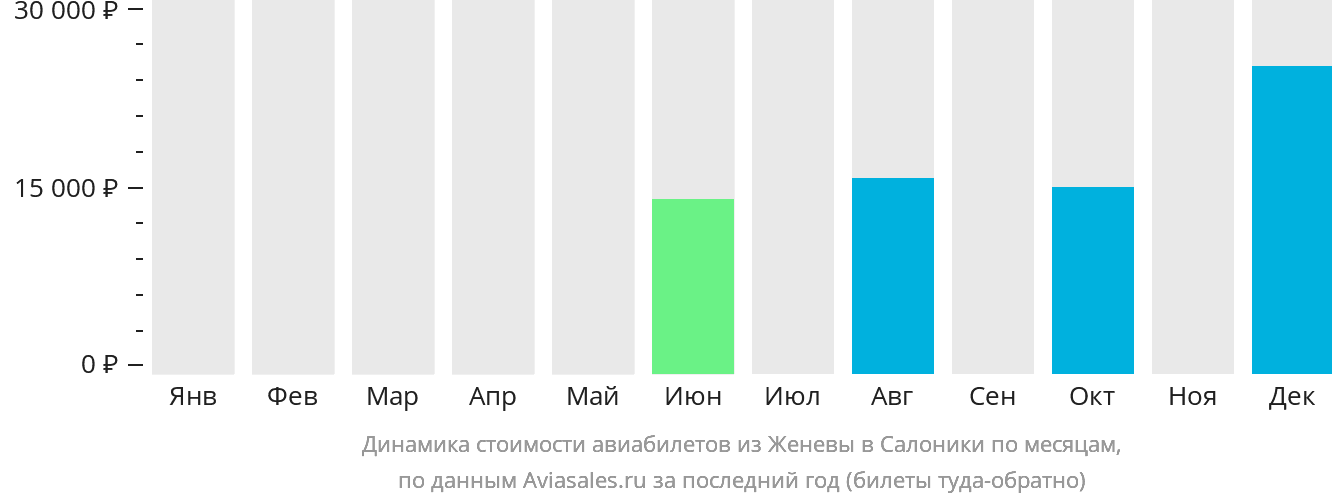 Динамика стоимости авиабилетов из Женевы в Салоники по месяцам
