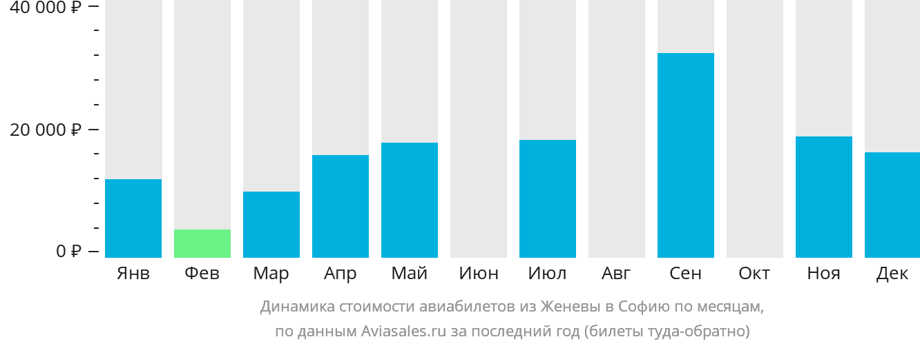 Динамика стоимости авиабилетов из Женевы в Софию по месяцам
