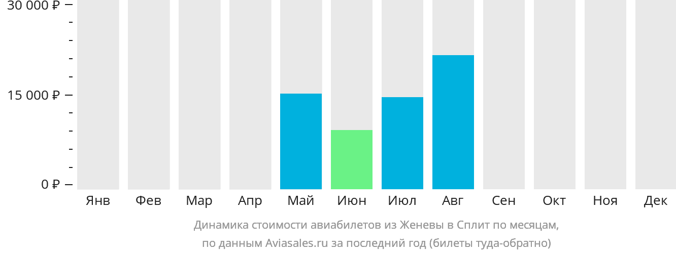 Динамика стоимости авиабилетов из Женевы в Сплит по месяцам