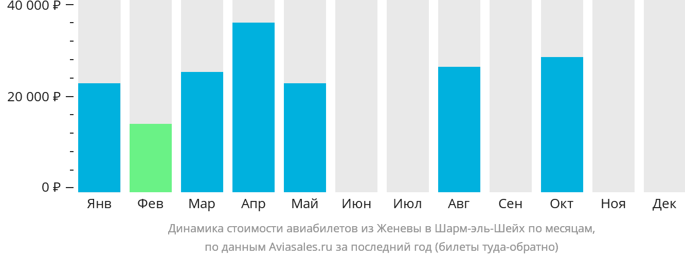 Динамика стоимости авиабилетов из Женевы в Шарм-эш-Шейх по месяцам