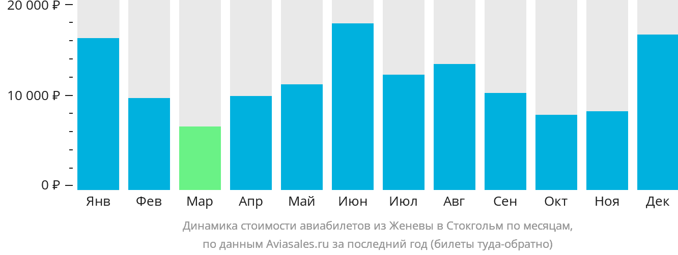Динамика стоимости авиабилетов из Женевы в Стокгольм по месяцам