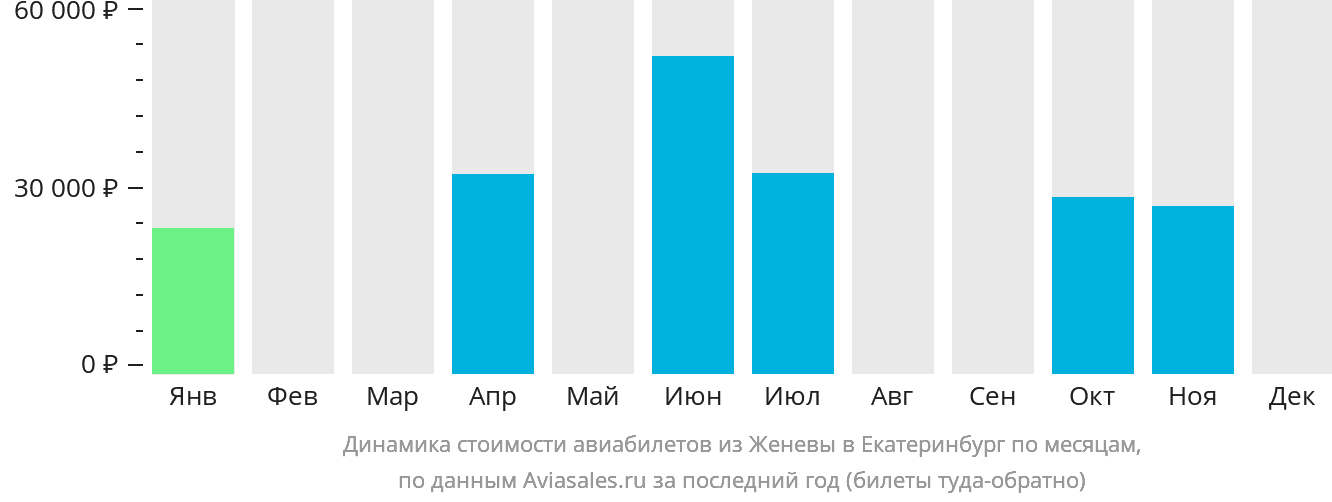 Динамика стоимости авиабилетов из Женевы в Екатеринбург по месяцам