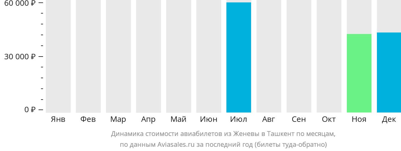 Динамика стоимости авиабилетов из Женевы в Ташкент по месяцам