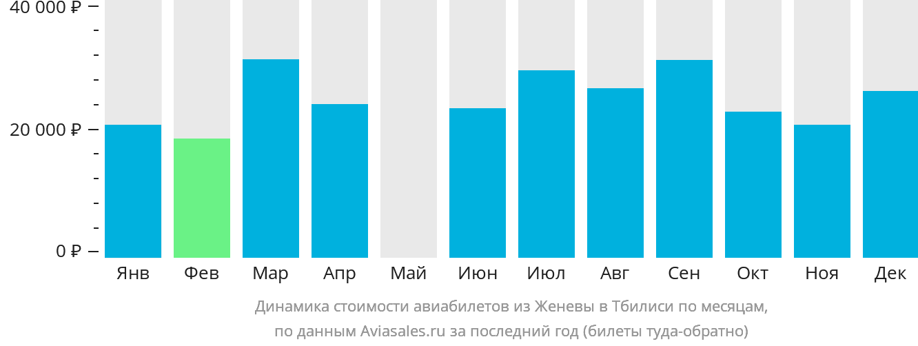 Динамика стоимости авиабилетов из Женевы в Тбилиси по месяцам