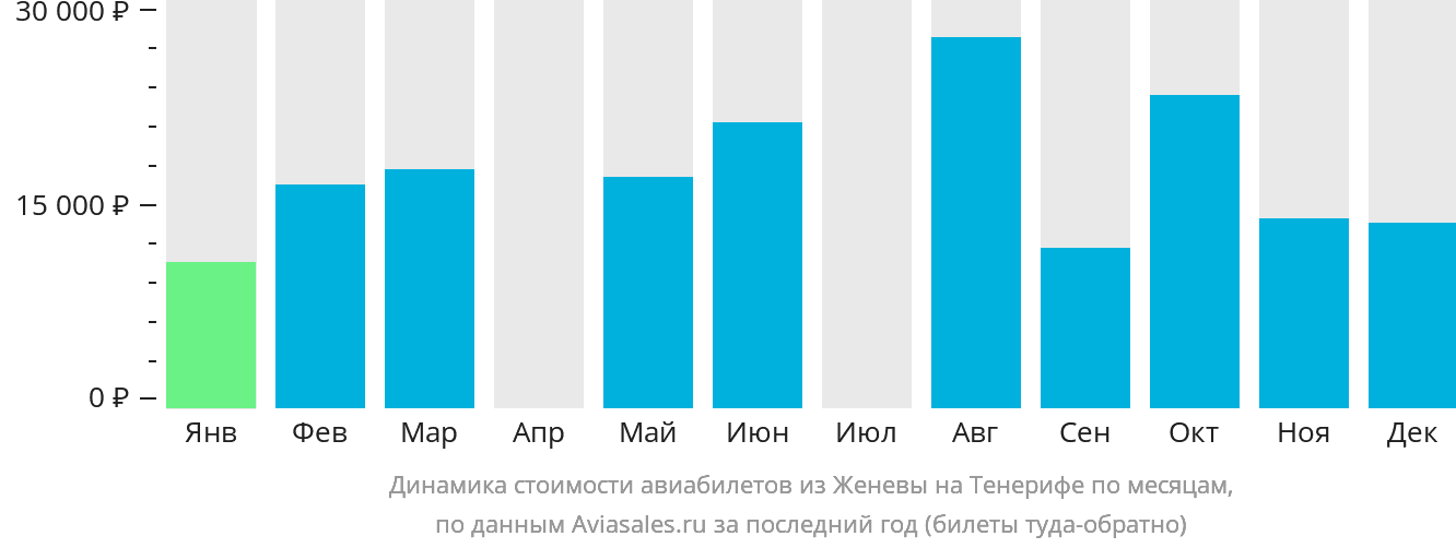Динамика стоимости авиабилетов из Женевы на Тенерифе по месяцам