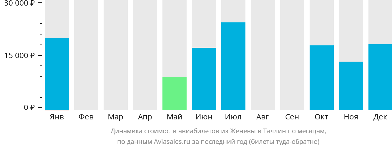 Динамика стоимости авиабилетов из Женевы в Таллин по месяцам
