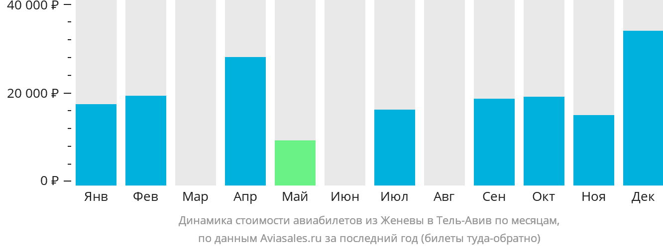 Динамика стоимости авиабилетов из Женевы в Тель-Авив по месяцам