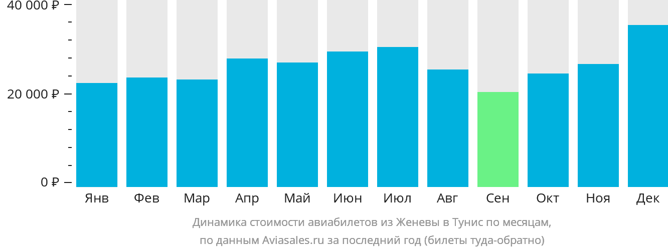 Динамика стоимости авиабилетов из Женевы в Тунис по месяцам