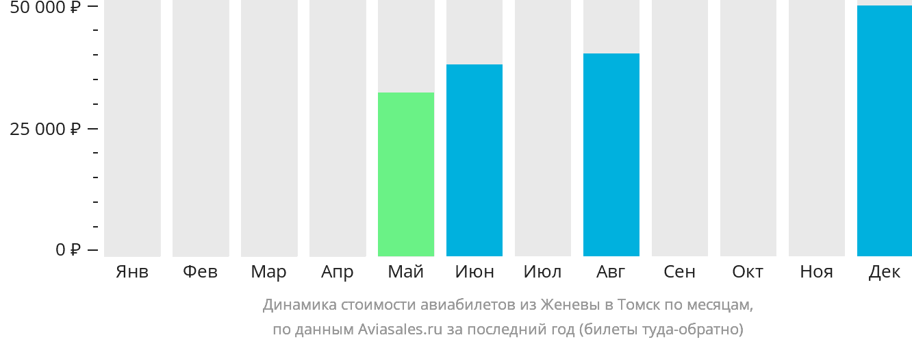 Динамика стоимости авиабилетов из Женевы в Томск по месяцам