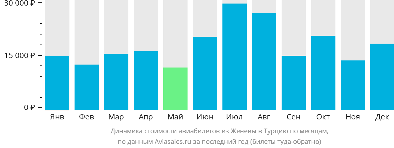Динамика стоимости авиабилетов из Женевы в Турцию по месяцам