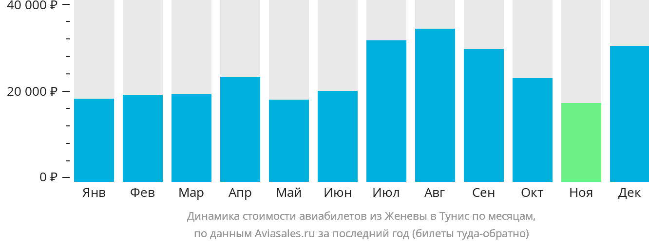 Динамика стоимости авиабилетов из Женевы в Тунис по месяцам