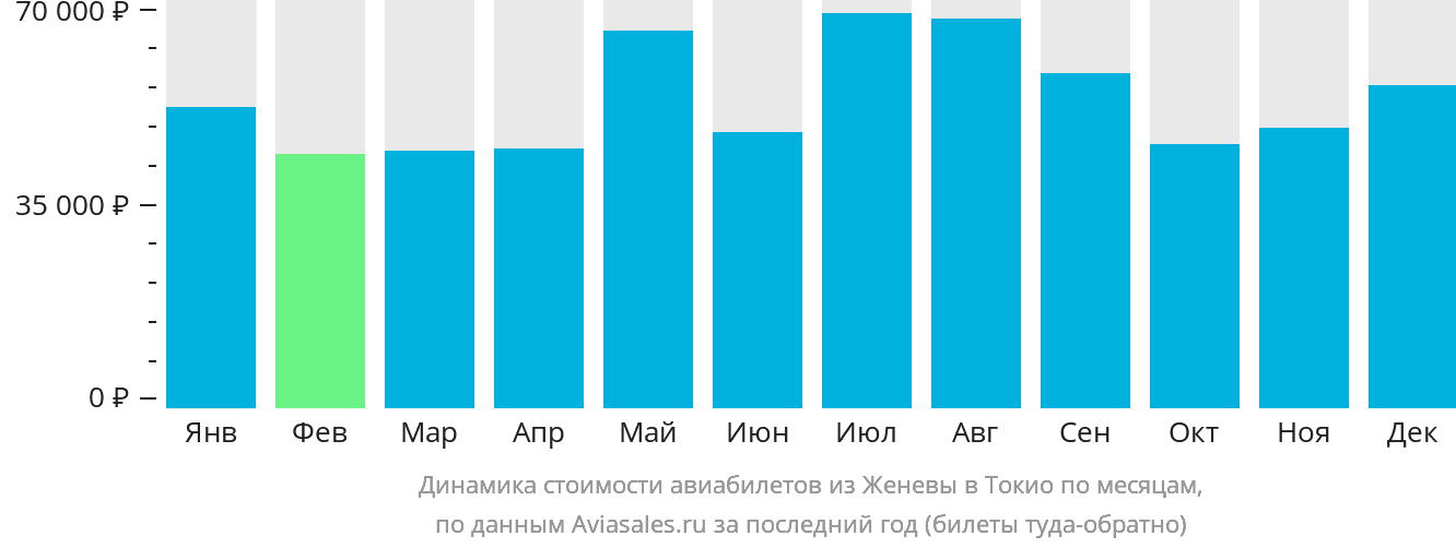 Динамика стоимости авиабилетов из Женевы в Токио по месяцам