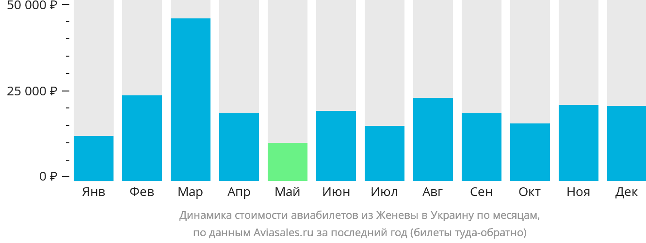 Динамика стоимости авиабилетов из Женевы в Украину по месяцам