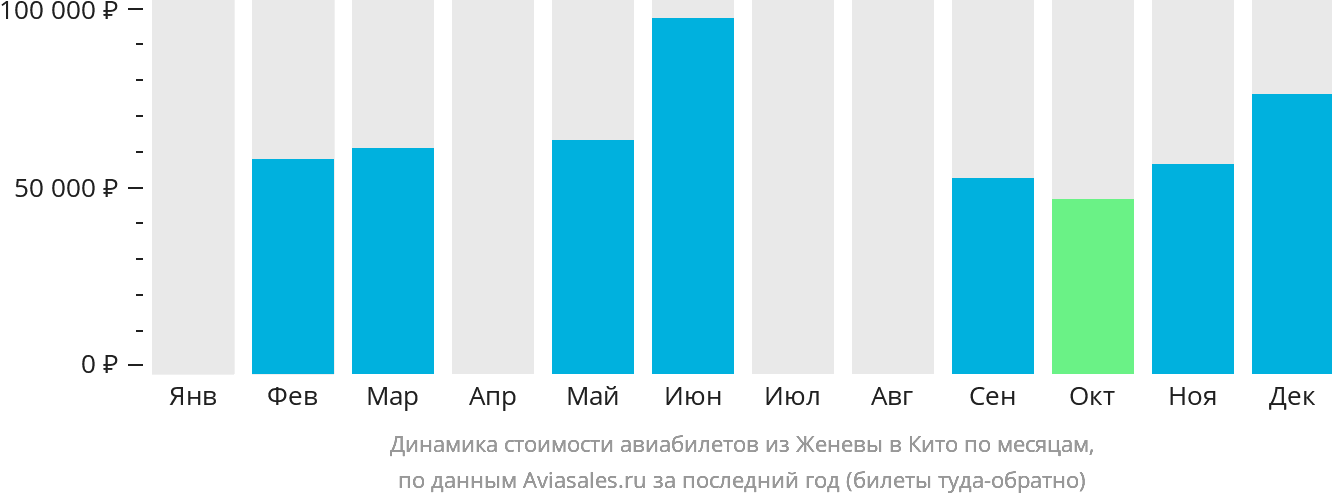 Динамика стоимости авиабилетов из Женевы в Кито по месяцам