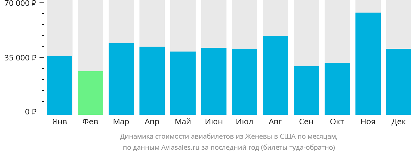 Динамика стоимости авиабилетов из Женевы в США по месяцам